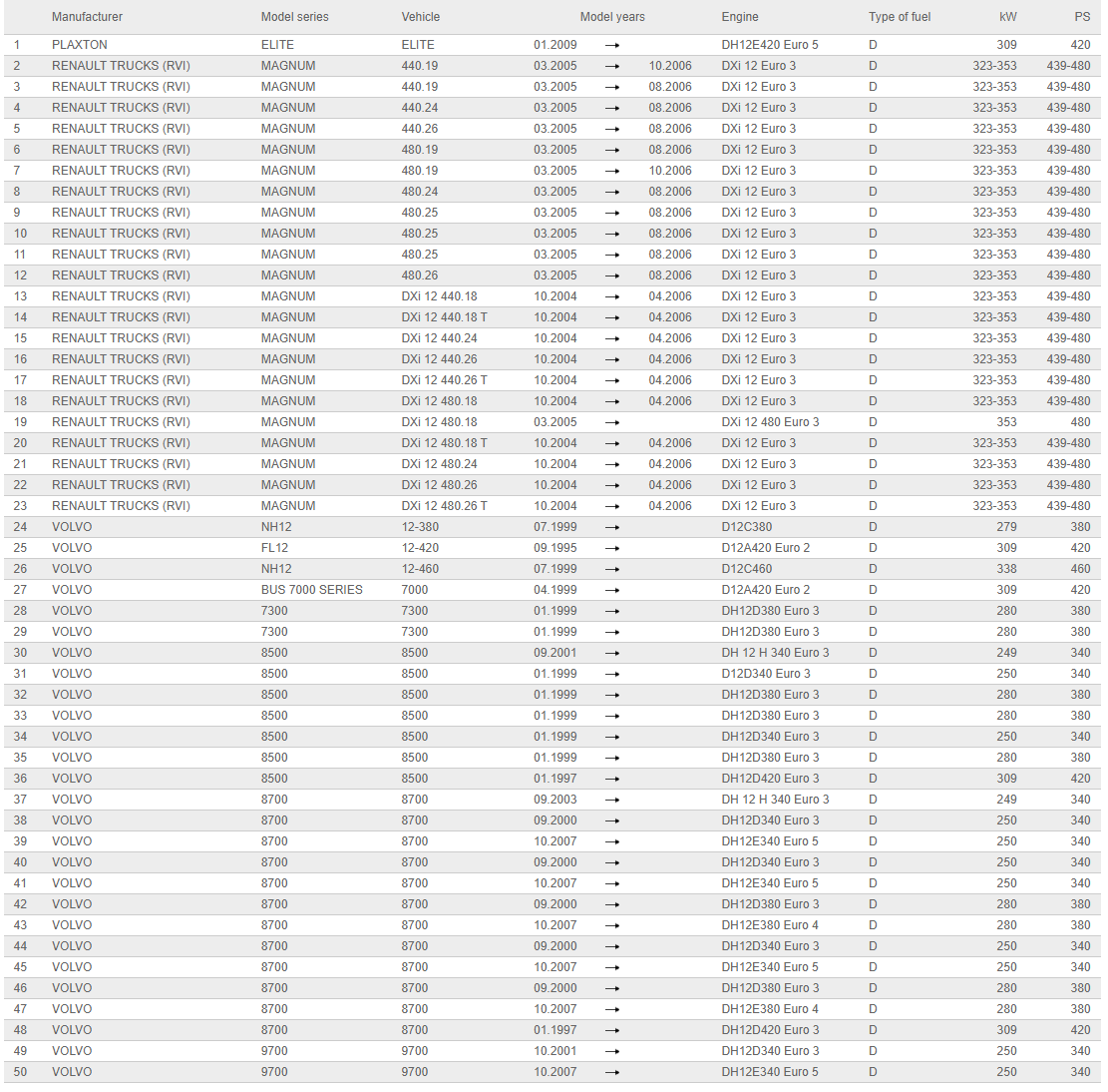 ماشین و موتور های مطابق با سيت سوپاپ هوا FH12