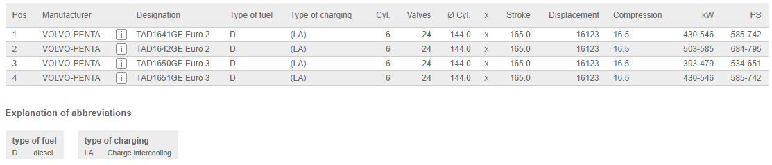 پيستون موتور ولوو TAD1650GE