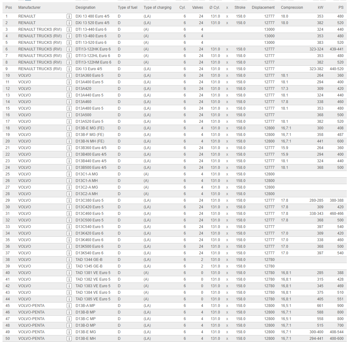 اويل پمپ D13A برند BF