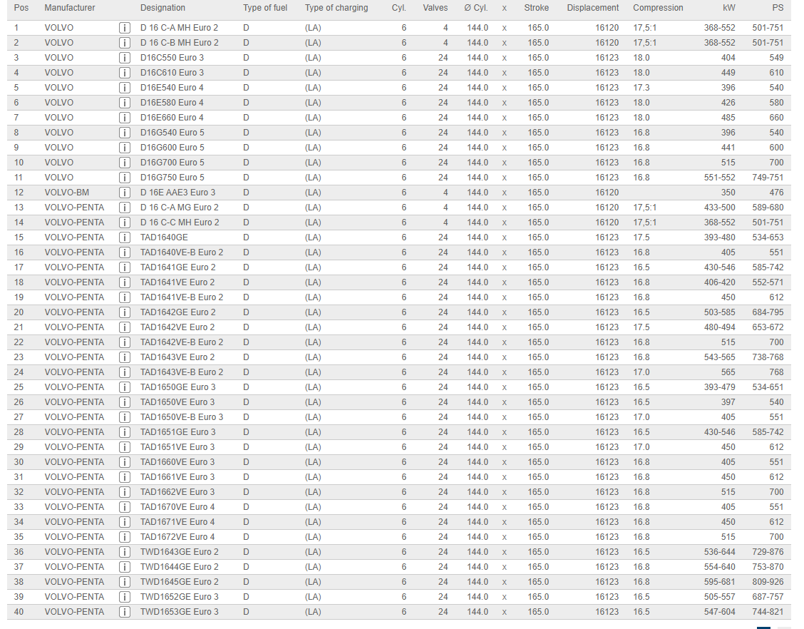 مدل موتور های سوپاپ هوا لودر ولوو-D16C