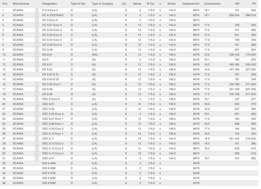 مشخصات فنی ياتاق متحرک اسکانيا H93