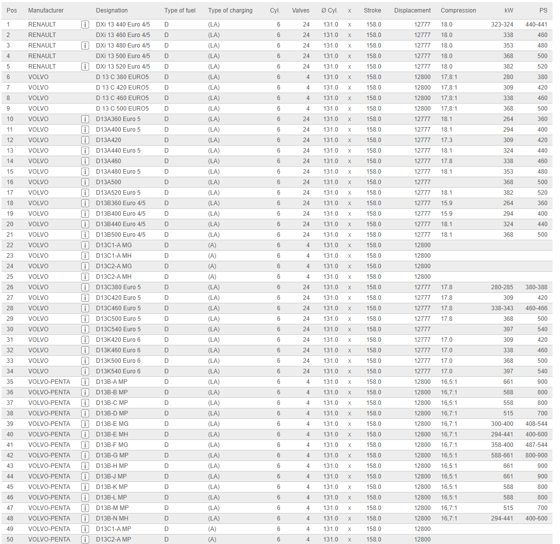 انواع مدل ماشین و دیزل موتور ولوو هماهنگ با سيت سوپاپ هوا FH13