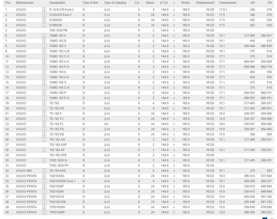 جزئیات کامل تر مدل های موتور برای ياتاقان ثابت استاندارد FH16