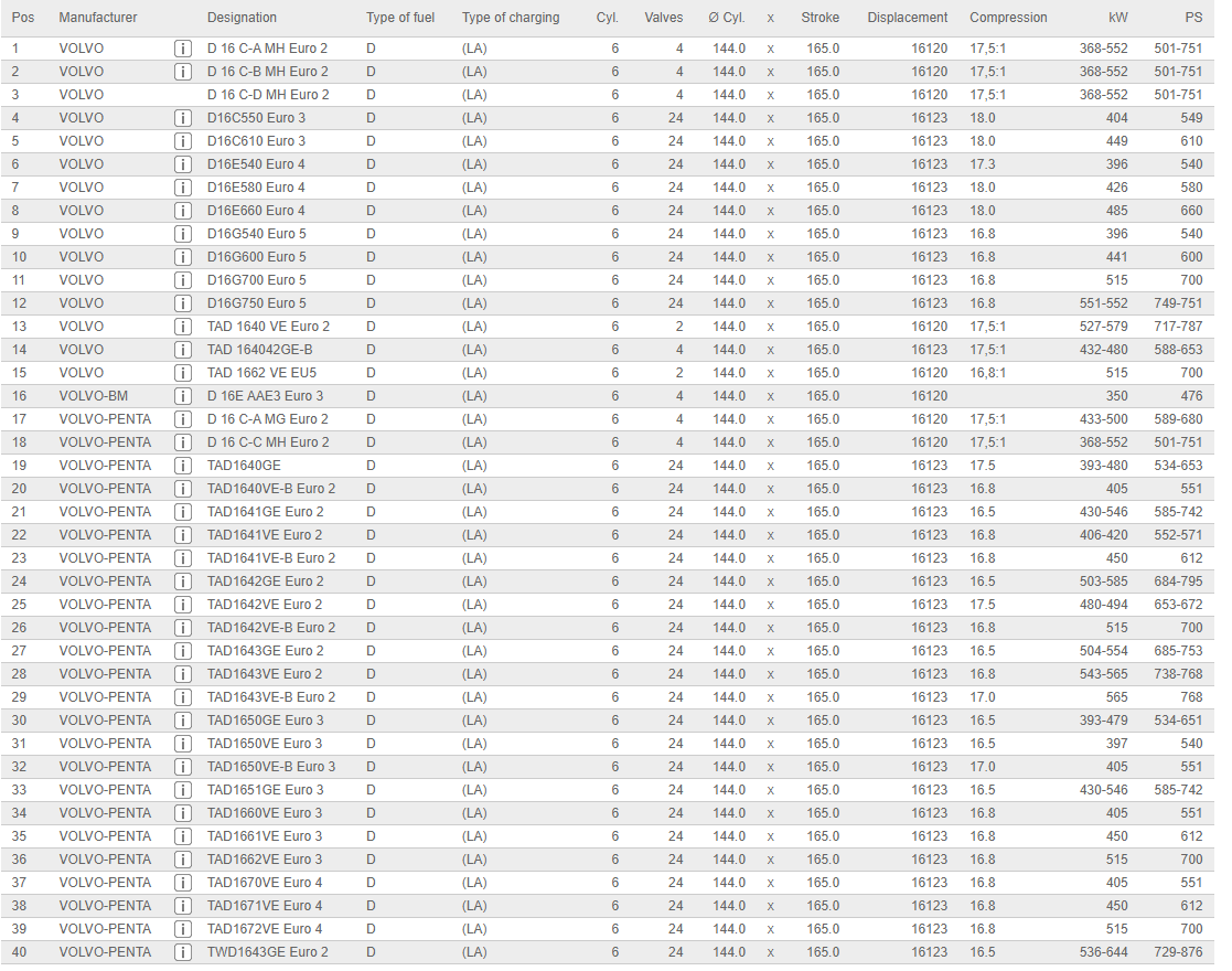 ياتاقان ثابت استاندارد ولوو FH16